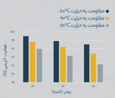 مقاومت در برابر حرارت