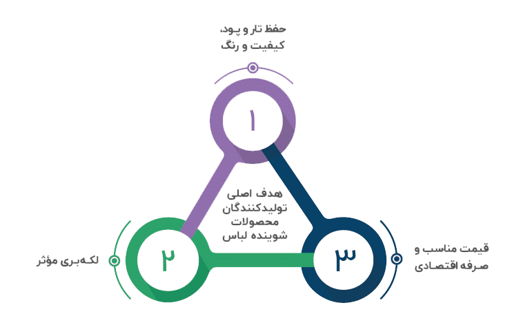 کاهش قیمت تمام‌شده در محصولات شوینده